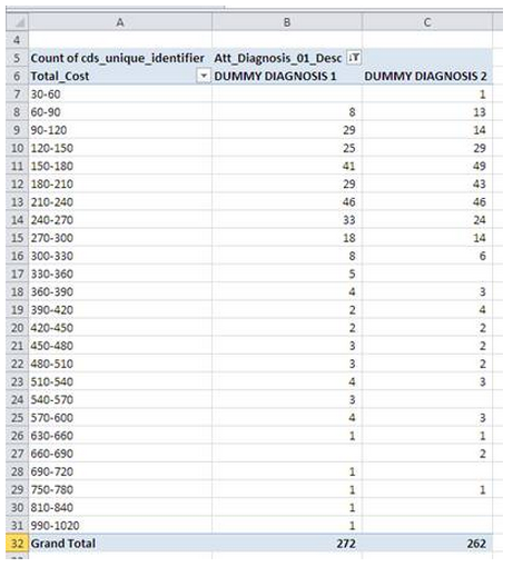 Creating Histogram or Frequency Distribution Charts with Pivot Tables 3