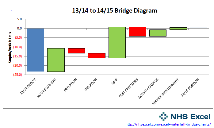 Excel waterfall chart or bridge diagram