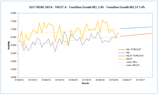 Linear Trend Forecast