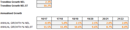 Trust A growth rates