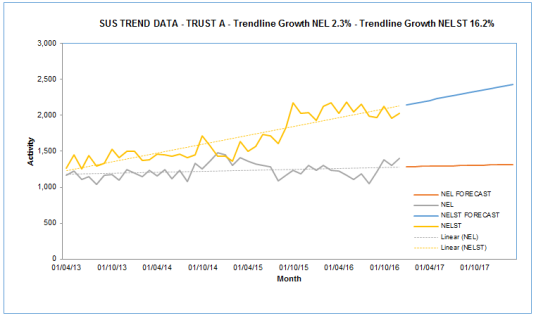 step change and linear trends